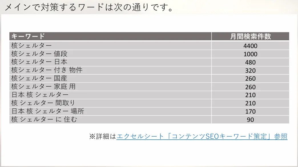 keywords選定