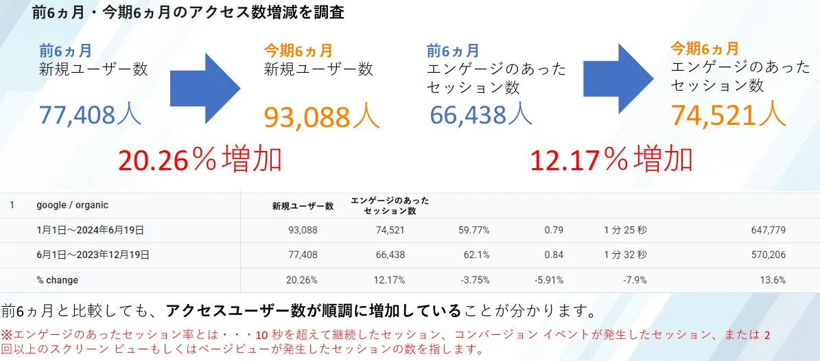 SEOの成果