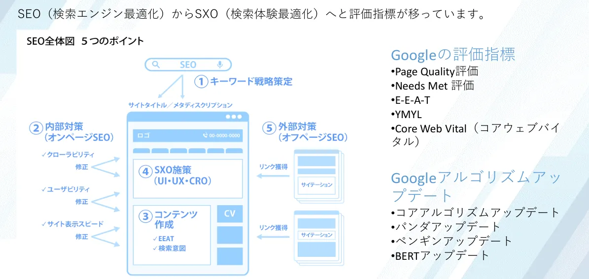 基本的な5つのSEO対策