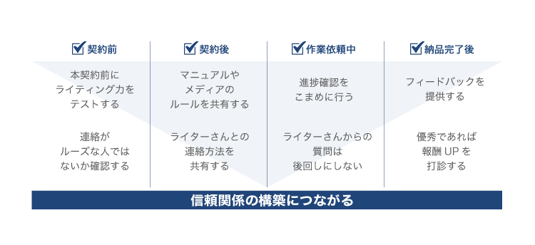 ライターとの長期的な信頼関係を築くメリット