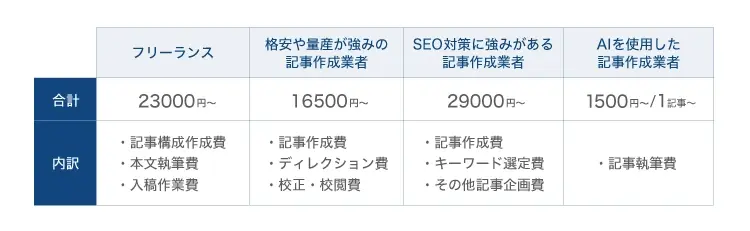 記事の種類別の費用相場