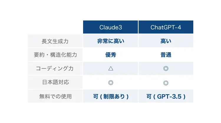 Claudeとは？ChatGPTとの違い