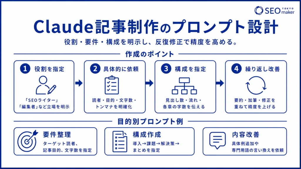 Claudeで記事制作するときのプロンプトの組み方のイメージ図