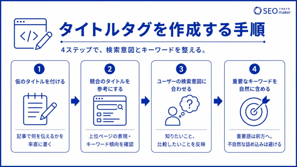 タイトルタグを作成する流れを図解