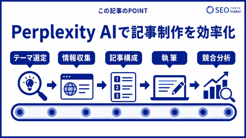Perplexity AIで記事作成するフローのイメージ図