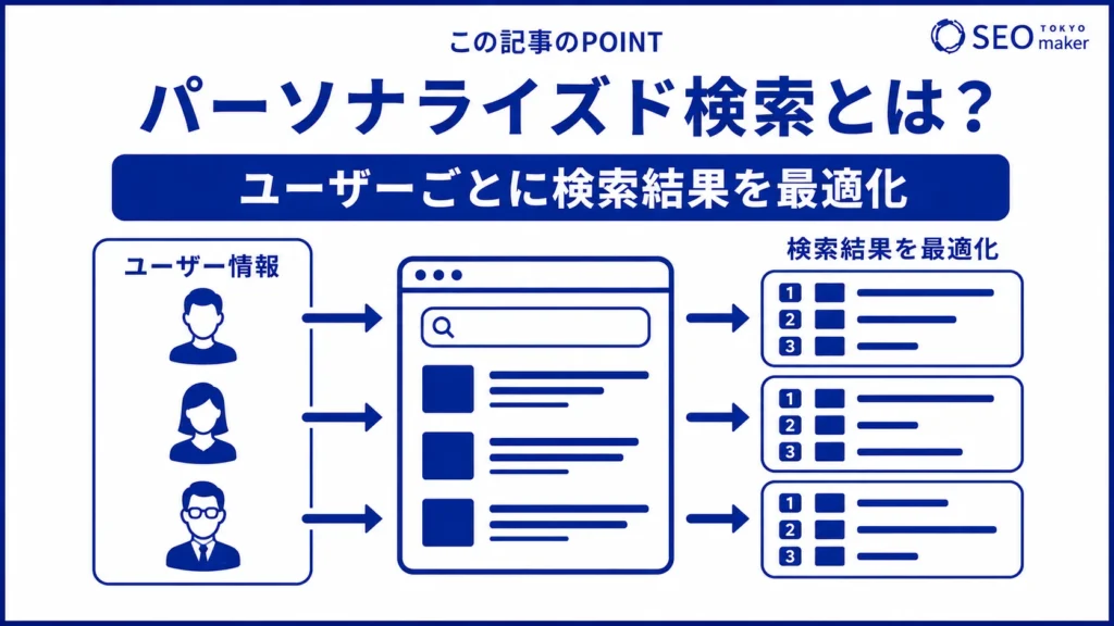 パーソナライズド検索とは、ユーザーごとに検索結果を最適化する仕組みである旨を伝える図