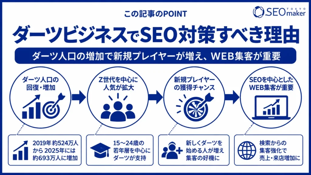 ダーツ場やダーツ用品の販売店舗のWEB戦略について効果的な手法を解説①