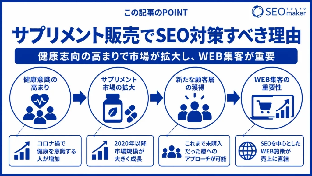 サプリメント販売のWEB戦略についてSEOのキーワードと効果的な手法を解説①