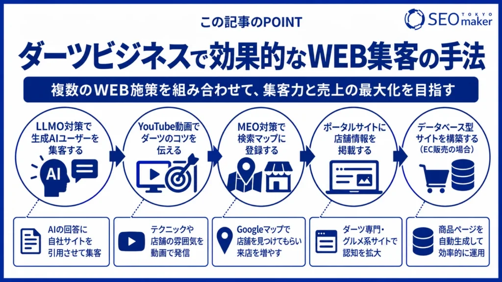 ダーツ場やダーツ用品の販売店舗のWEB戦略について効果的な手法を解説③