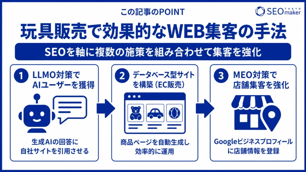 玩具(おもちゃ)販売のWEB集客についてSEOと効果的な手法を解説③