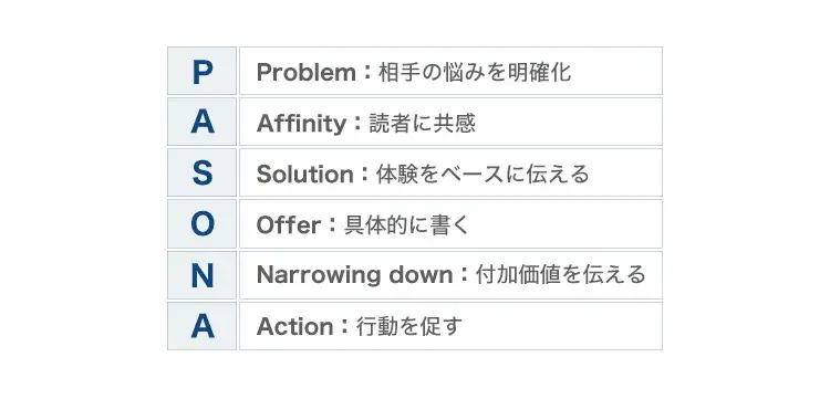新PASONAの法則の部分ごとの使い方