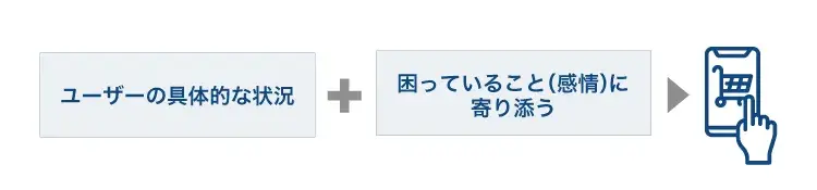 人に行動を促すには５W１Hの要素すべてに訴求