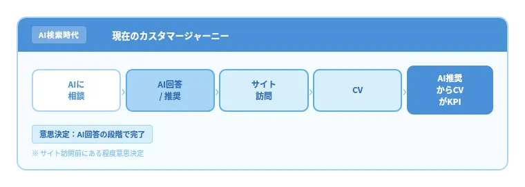 今のAI経由のカスタマージャーニー