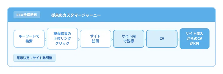 SEOのカスタマージャーニー