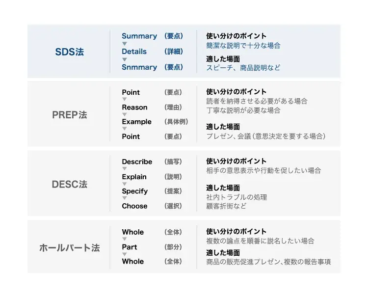 SDS PREP DESC ホールパート 違い