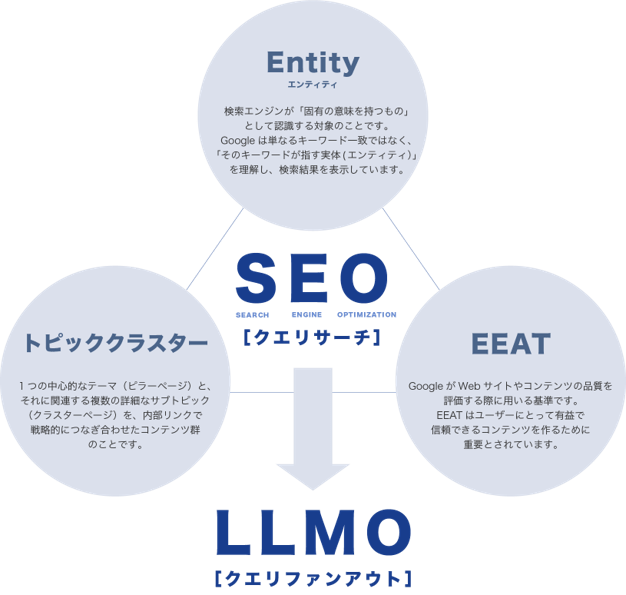 llmoへつながるSEO