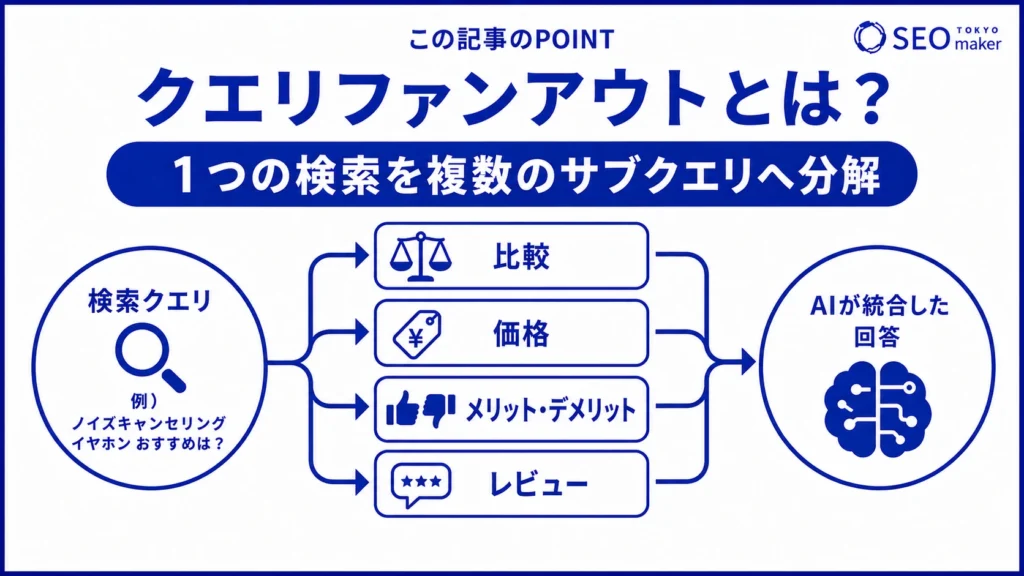 クエリファンアウトとは、検索クエリを複数のサブクエリに分解して検索する技術である旨を伝える図