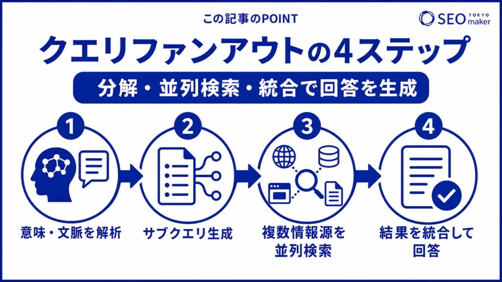 AIがクエリファンアウトで検索する流れをまとめた図
