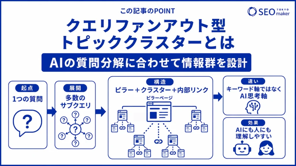 クエリファンアウト型トピッククラスターとは、AI向けのコンテンツ施策である旨を示すイメージ図