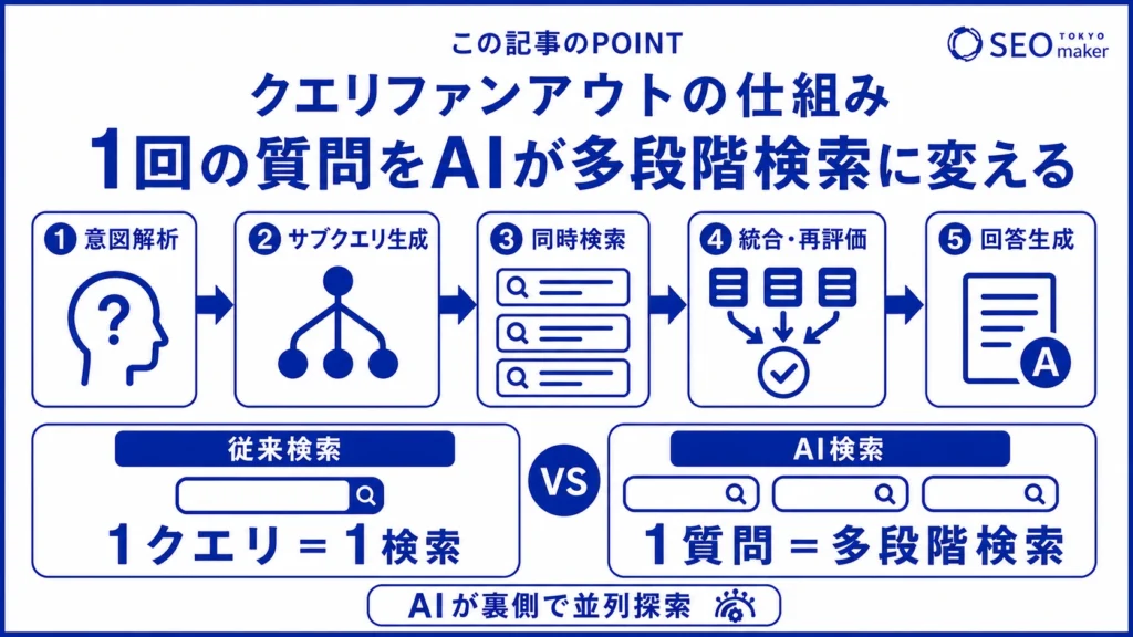 クエリファンアウトとは、AIが質問を分解して多段階検索する仕組みであることを伝えるイメージ図