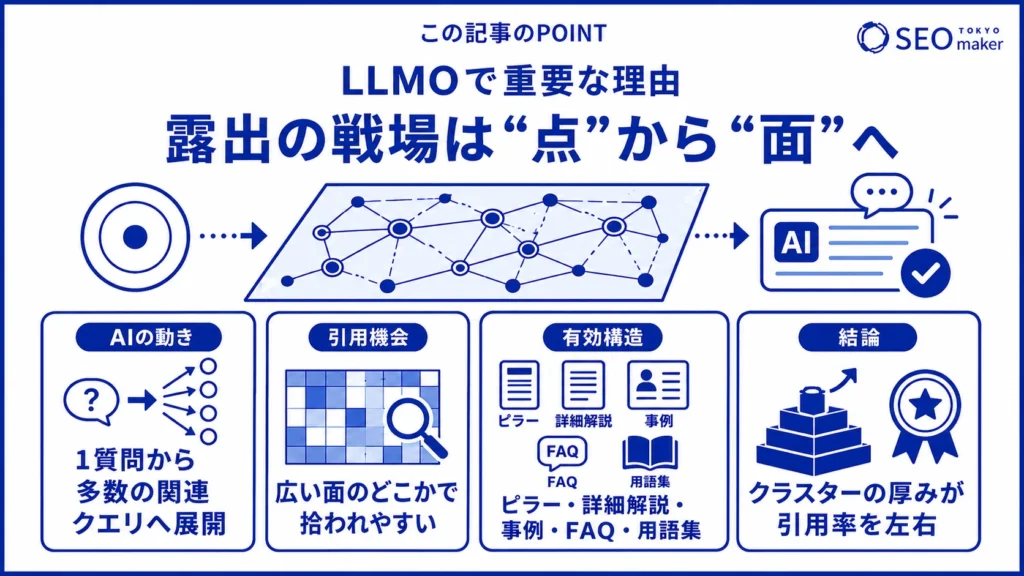 LLMOでは、露出の戦場が面になるため、クエリファンアウト型トピッククラスターが効果的であることを示すイメージ図