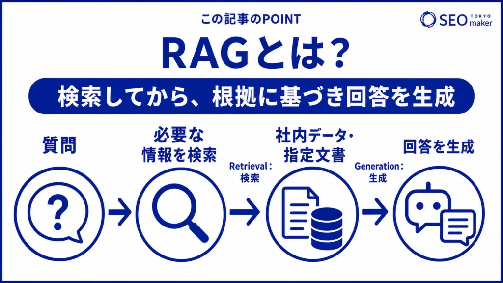RAG(Retrieval-Augmented Generation)とは、AIが指定のデータを読み込んだうえで、回答を生成する技術である旨を伝える図