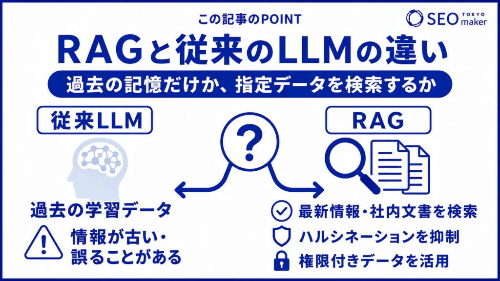 RAGと従来のLLMの違いをまとめた図