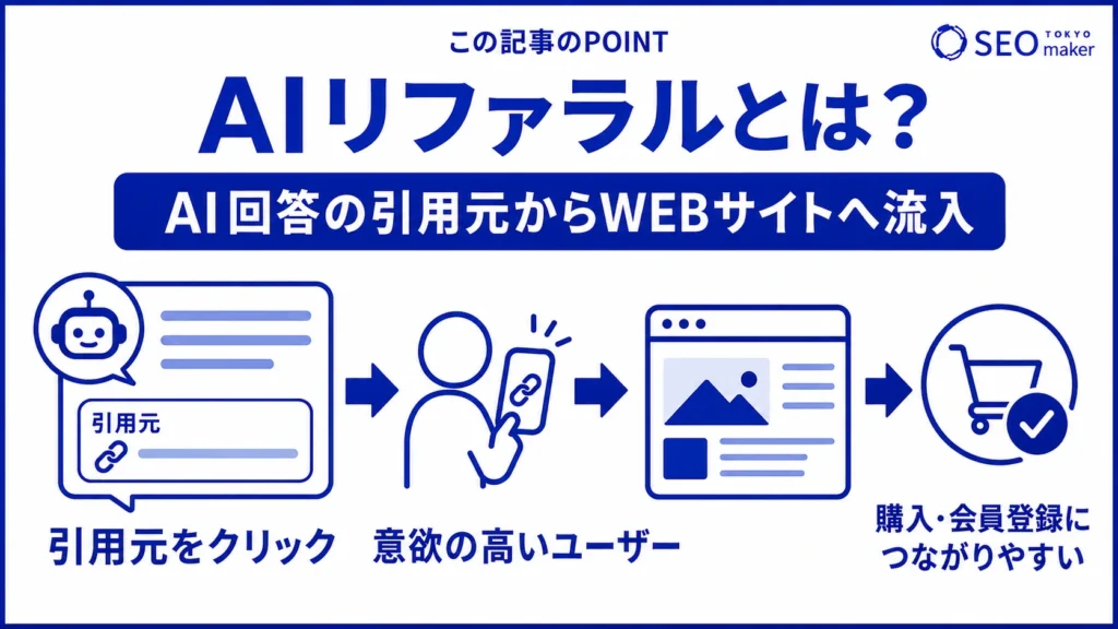 AIリファラルとは、AI回答の引用元リンクを経由したサイト訪問者である旨を伝える図