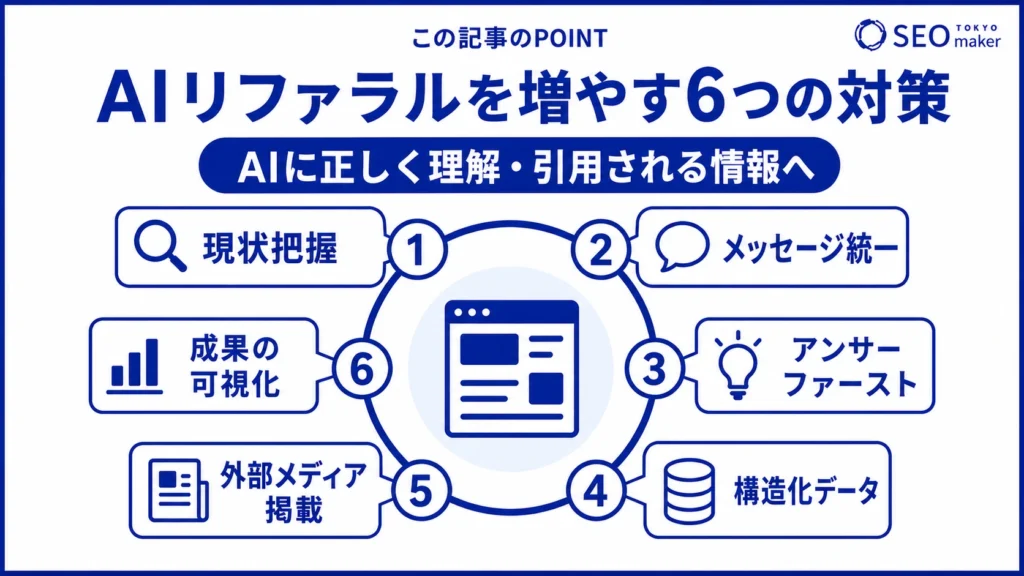 AIリファラルを増やすための施策をまとめた図