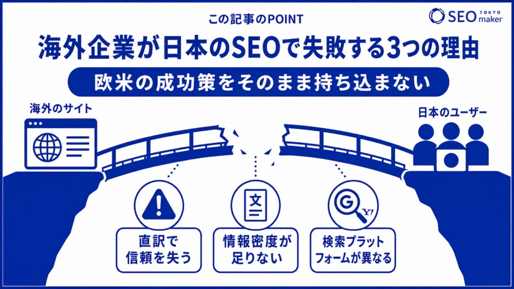 海外企業が日本市場のSEOで失敗する理由をまとめた図