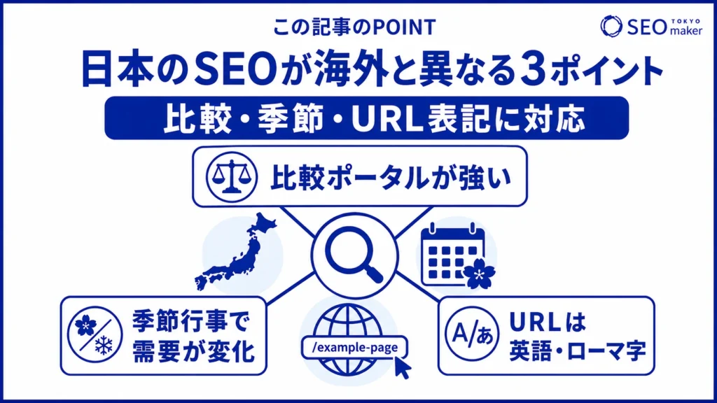 日本市場のSEOと海外市場のSEOで異なる点は、比較要素、季節要素、URL表記である旨を伝える図