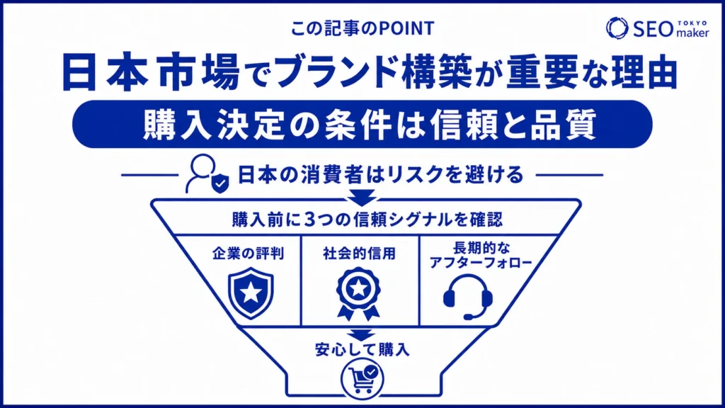 日本市場でブランド構築が大切である理由をまとめた図