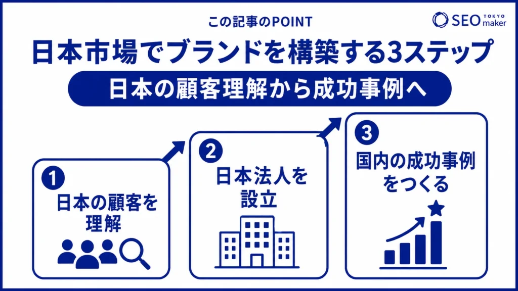 日本市場でブランド構築する方法をまとめた図