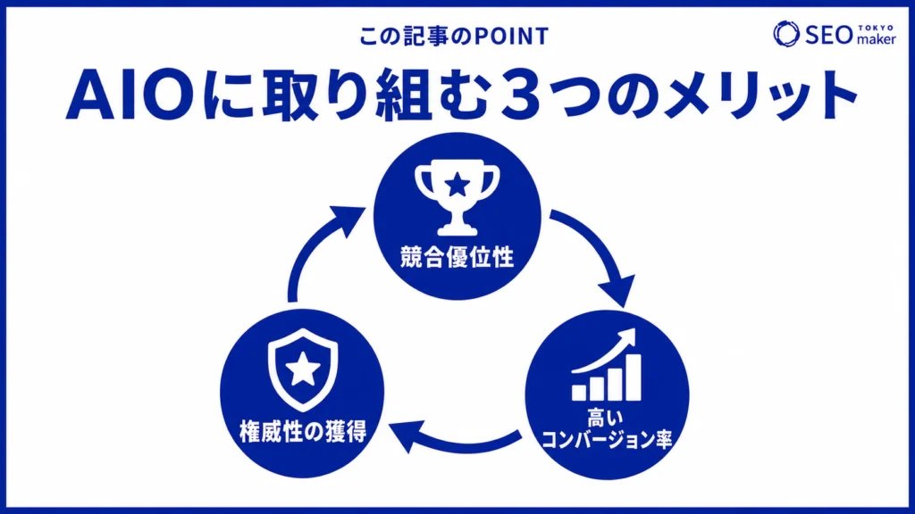 AIOに取り組むメリットをまとめた図