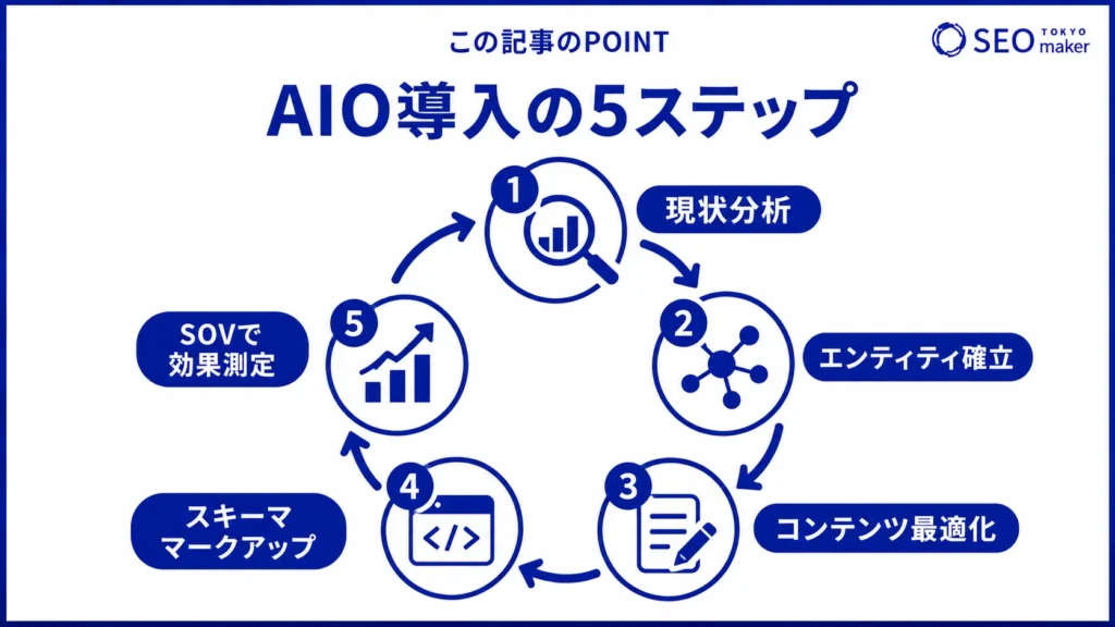 AIOを導入する流れのイメージ図