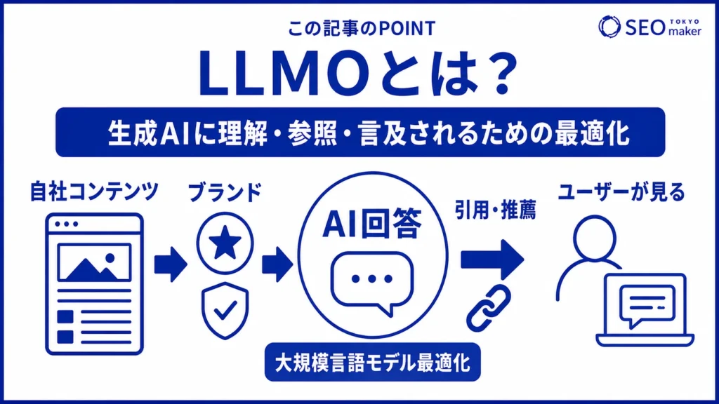 LLMOとは、生成AIに参照や言及されるために最適化する施策のことである旨を伝える図