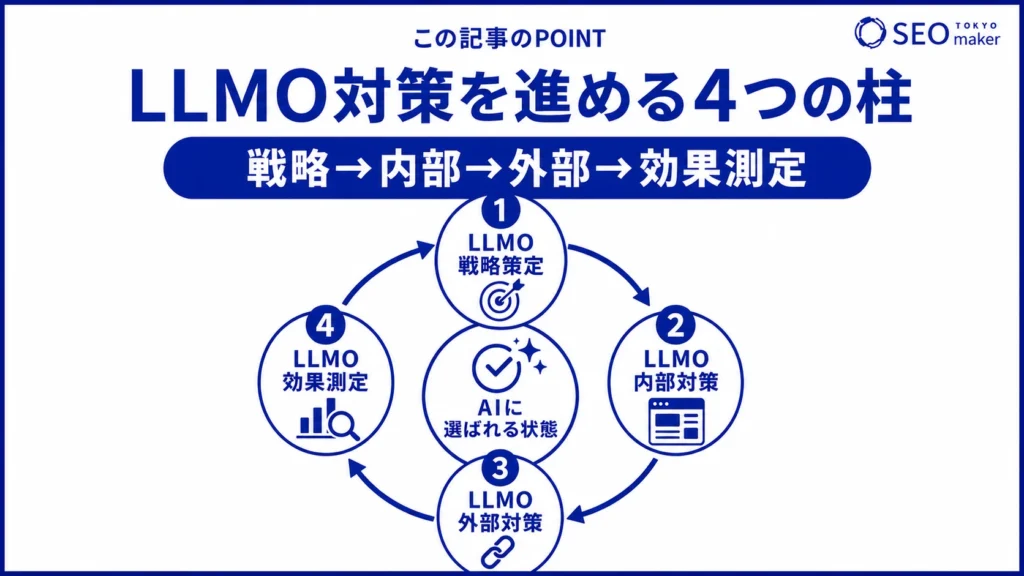 LLMO対策の進め方をまとめた図
