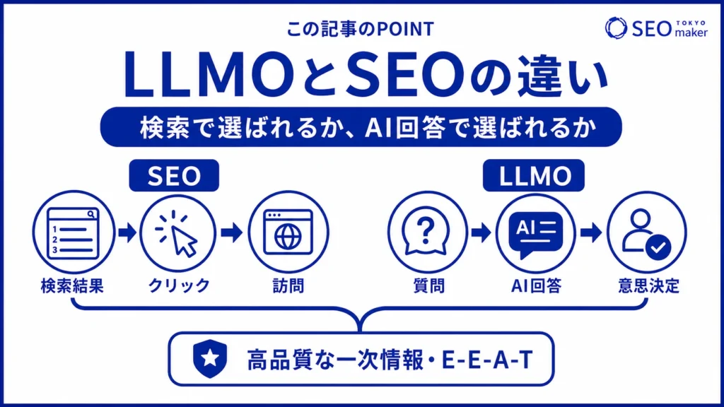 LLMOとSEOの違いは、検索結果とAI回答のいずれに最適化する施策なのかの点で異なる旨を伝える図