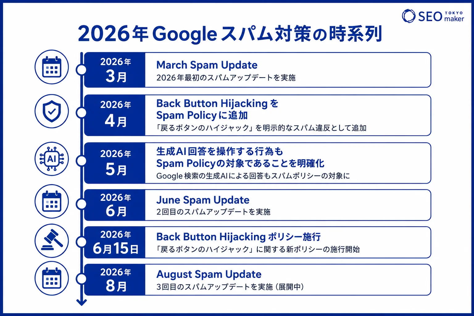 Googlespam対策の時系列