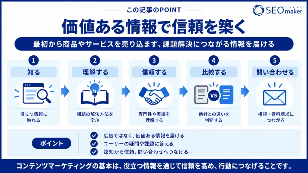 コンテンツマーケティングとはPOINT1