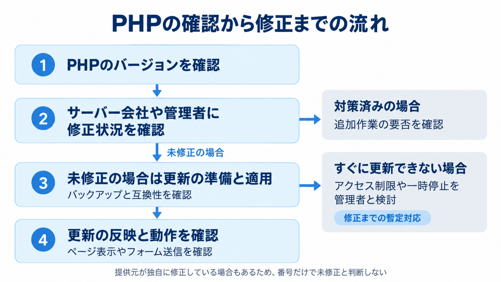 PHPの確認から修正までの流れ