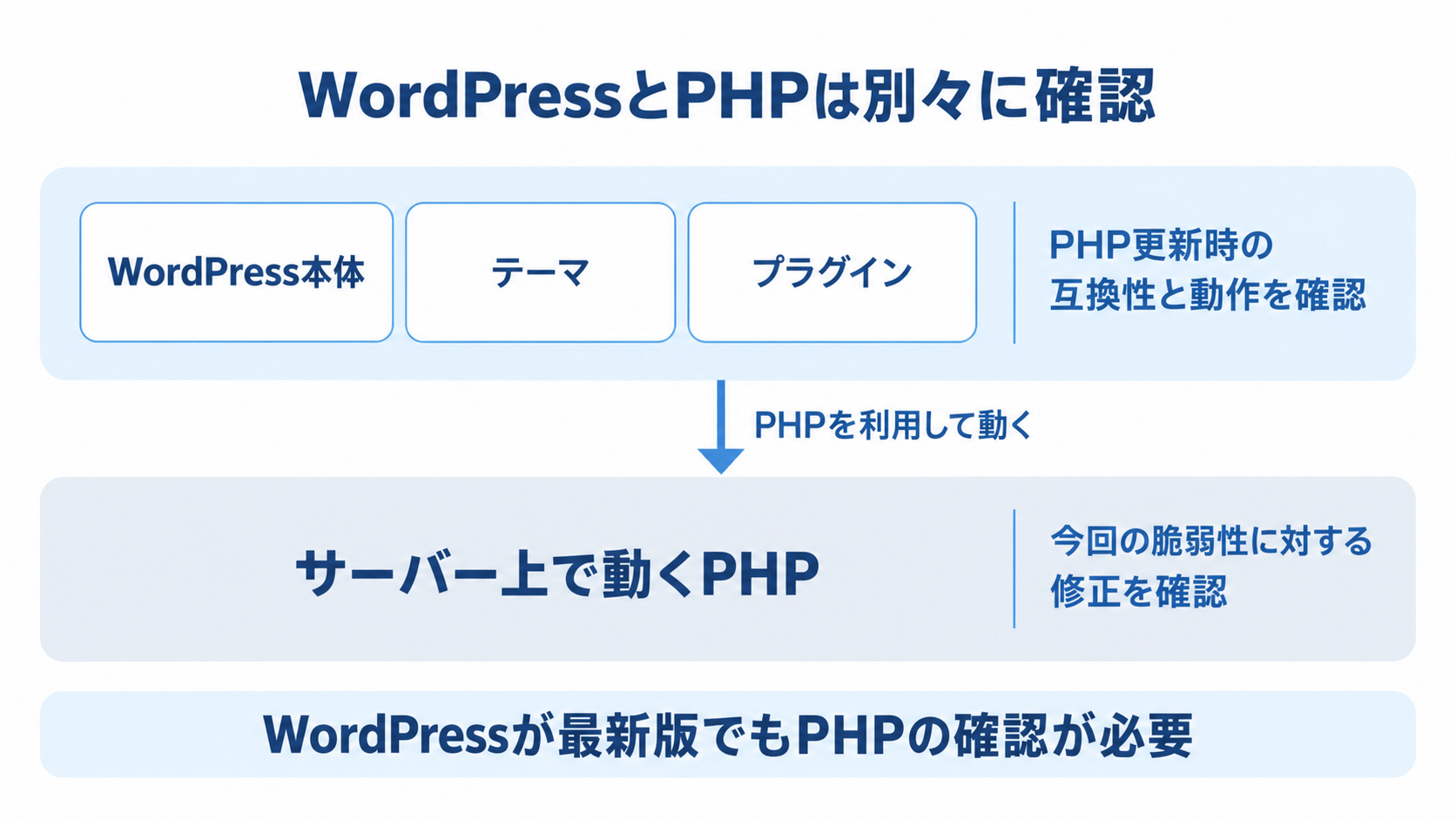 WordPressとPHPを別々に確認することが重要