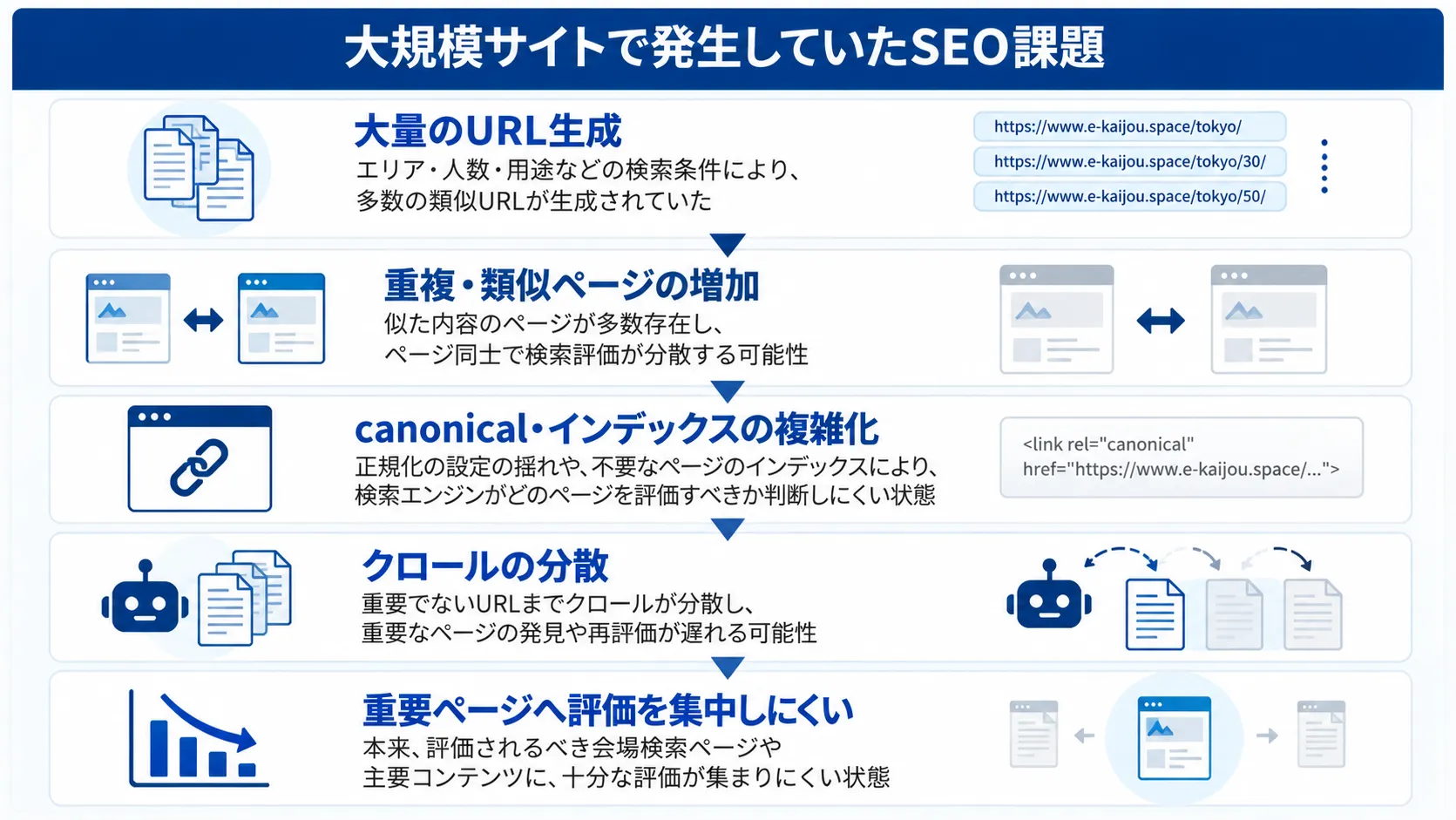大規模サイトのSEO課題フロー