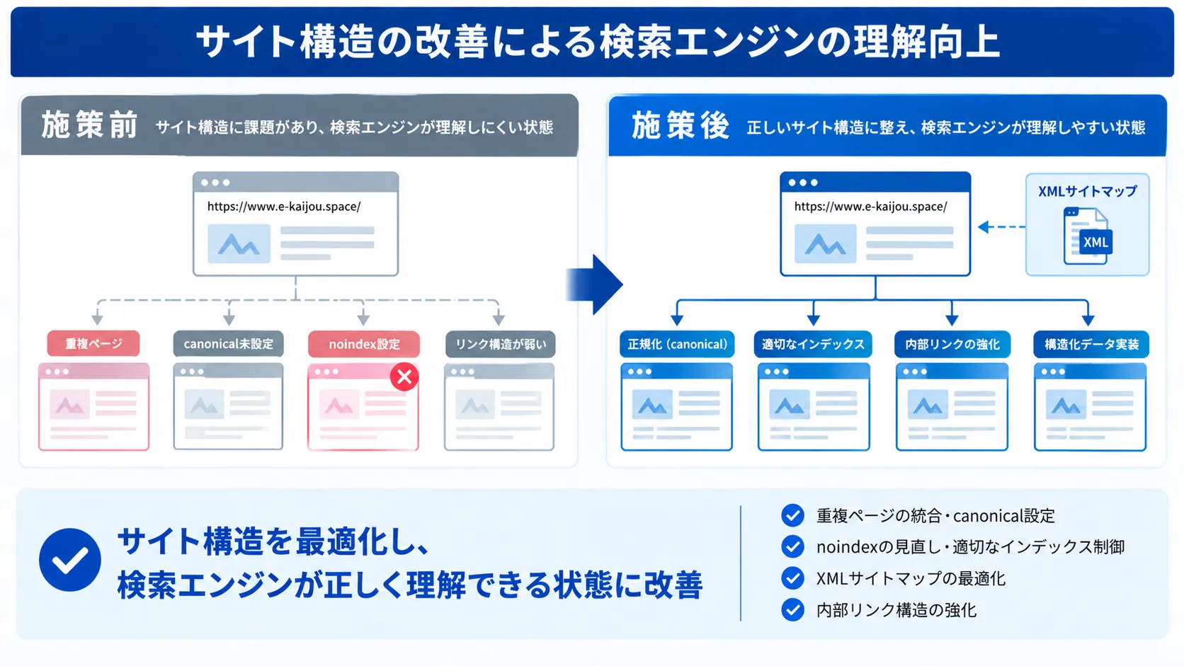 サイト構造改善による検索理解向上