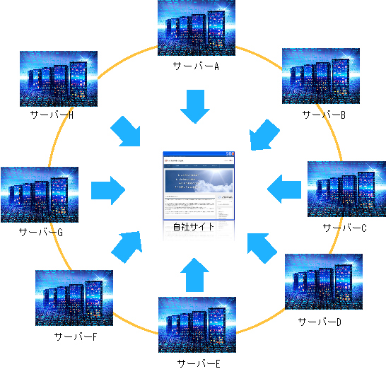 IP分散
