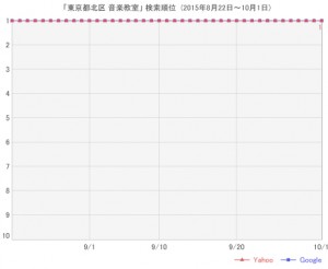 SEO対策成功の順位表