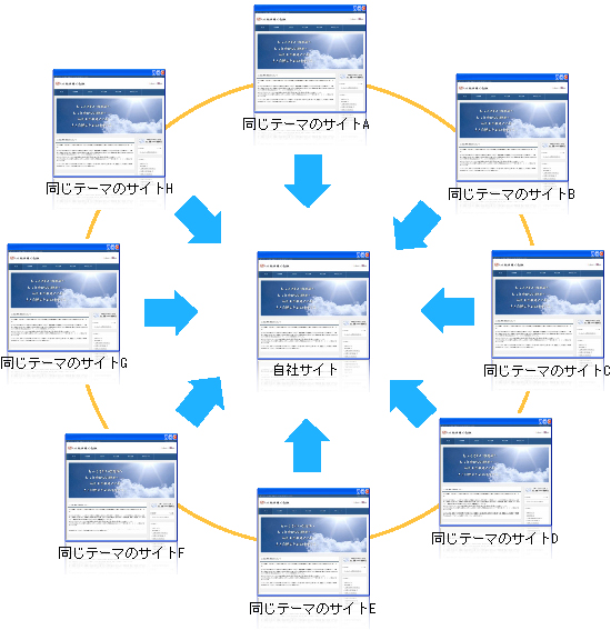 SEO対策のコンテンツマッチ