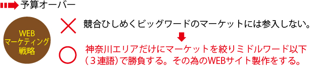 SEO対策の戦略