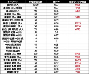 SEO対策とリスティングのキーワード