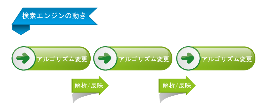 アルゴリズムのキャッチアップ